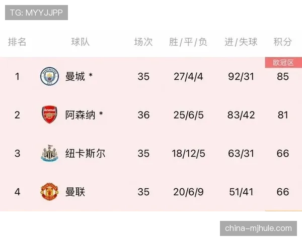 阿森纳多赛一场领先5分，历史数据显示夺冠概率超75%